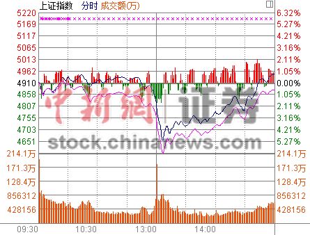 沪指单日300点巨震收涨0.76%创业板终结&ldquo;四连阳&rdquo;