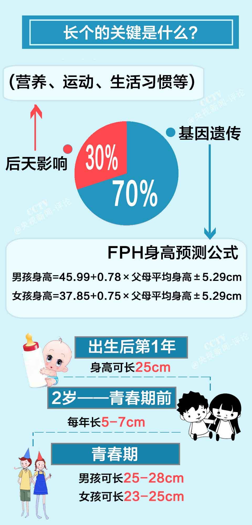 一图解读】揭开您的身高“奥秘”_新闻_央视网(cctv.com)