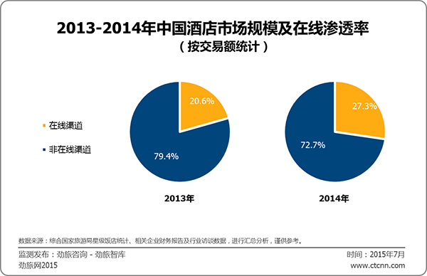 劲旅咨询:2014年中国酒店市场在线渗透率为2