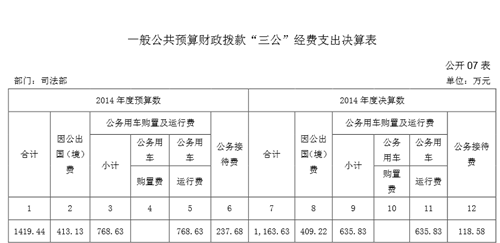 司法部去年三公支出1163万公务接待支出比预算减半