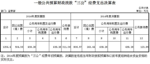 监察部去年三公支出约806万元公车运行费增118万