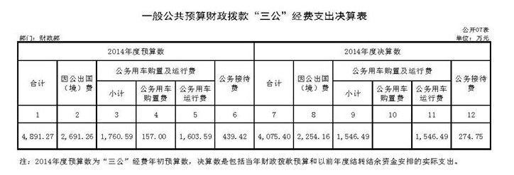 财政部去年三公支出4075万公务接待较预算下降明显