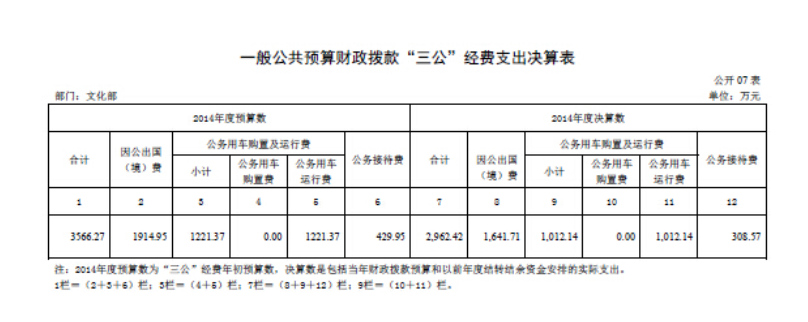 文化部去年三公支出2962万元无公务用车购置支出