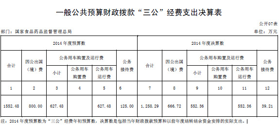 食药监总局去年三公支出1258万完成预算81.05%
