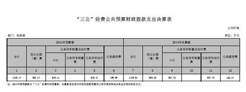 民政部2014年三公支出1139万完成预算84.46%