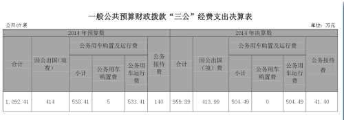 工商总局去年三公支出约959万元公车费用占逾半