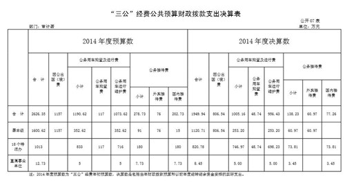 审计署2014年机关运行经费1.47亿比上年增459万