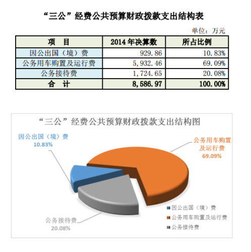 统计局去年三公支出约8587万元较预算减逾2000万