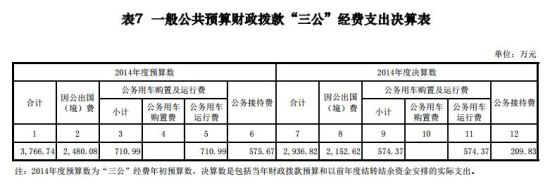 发改委去年三公支出约2936万出国（境）费占逾7成