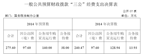 国务院法制办去年三公支出240万元公车占比逾半