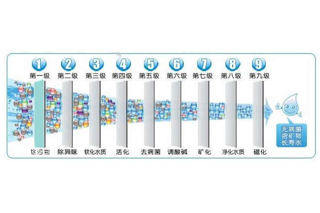 九级过滤 中科磁化净化直饮水机品鉴_品鉴频道