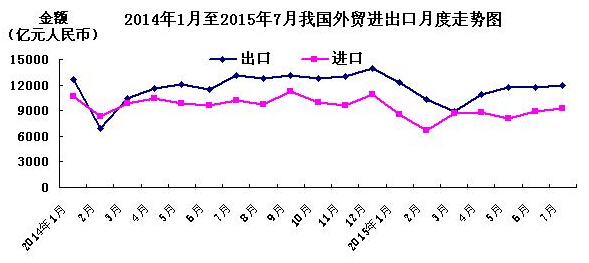 中国7月进出口数据差于预期 出口同比下降8.9