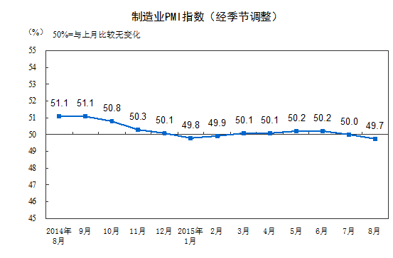 官方解读8月制造业PMI小幅回落：增长动力不足