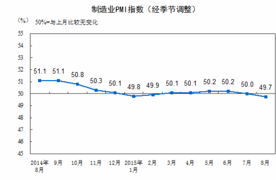 8月制造业PMI创近三年新低传统制造业增长动力不足