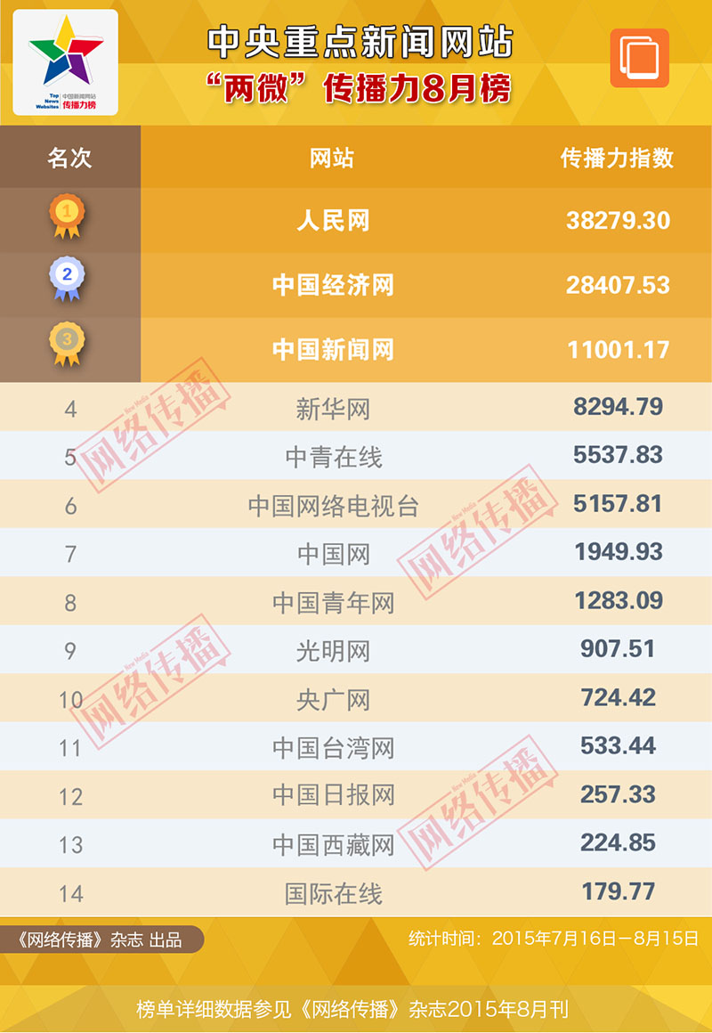 2015年8月中央重点新闻网站&ldquo;两微&rdquo;传播力排行榜