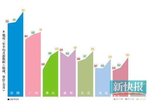 迪拜人均月收入_深圳平均月收入(3)