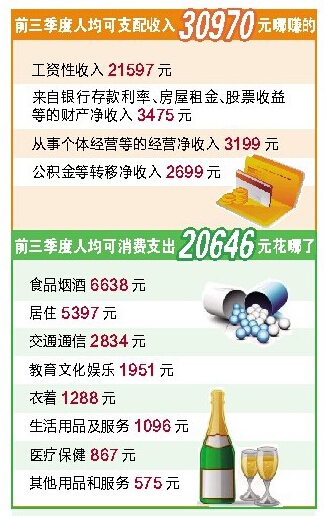 迪拜人均月收入_厦门人均月收入