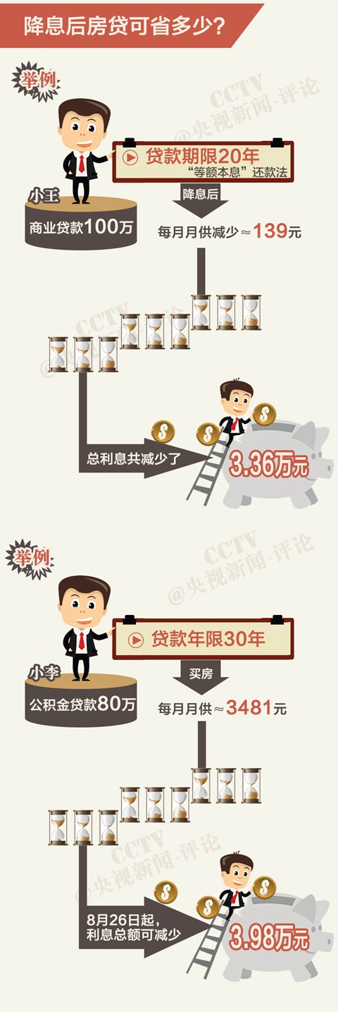 【一图解读】五次降息后,买房还贷可以省多少