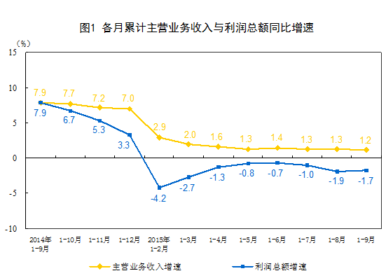 前三季度工业企业利润总额同比下降1.7%降幅收窄
