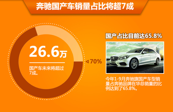 奔驰国产车销量占比将超7成 6新车将投产_汽车