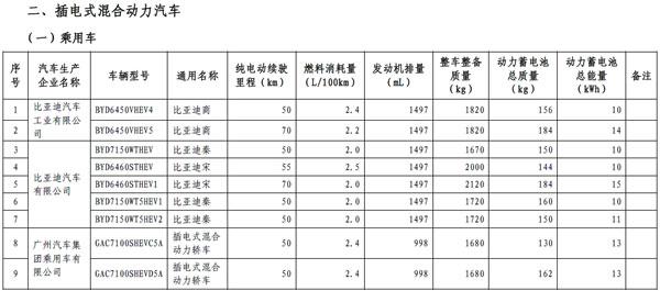 工信部发布新一批免征购置税新能源汽车名单_