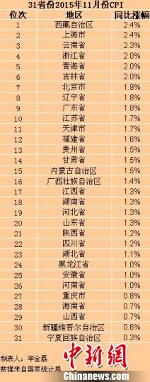 31省份11月CPI出炉25省份物价涨幅低于2%