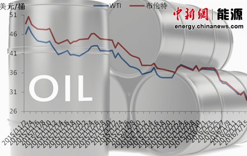 国际油价跌至13年前水平分析称跌势&ldquo;停不下来&rdquo;