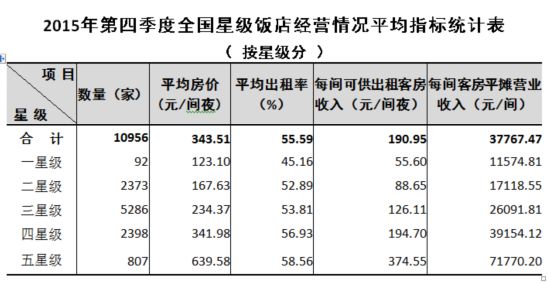 中国银行收入证明模板_中国酒店营业收入(3)
