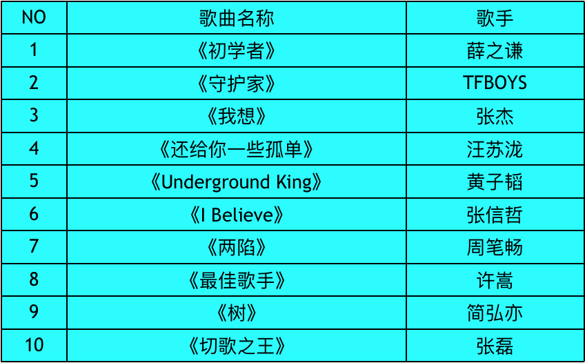 本周非直播期间网络投票TOP10