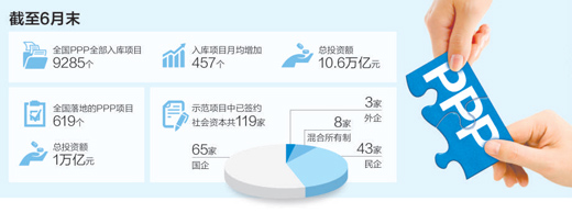 报告显示我国PPP市场逐步扩大 助力经济稳步