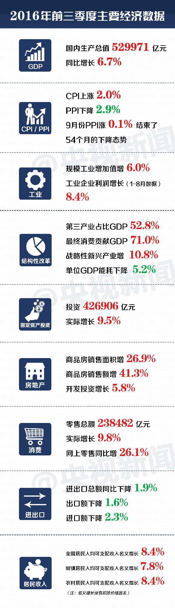 三季度经济数据今公布中国经济交出怎样的成绩单？_新闻_央视网(cctv.com)