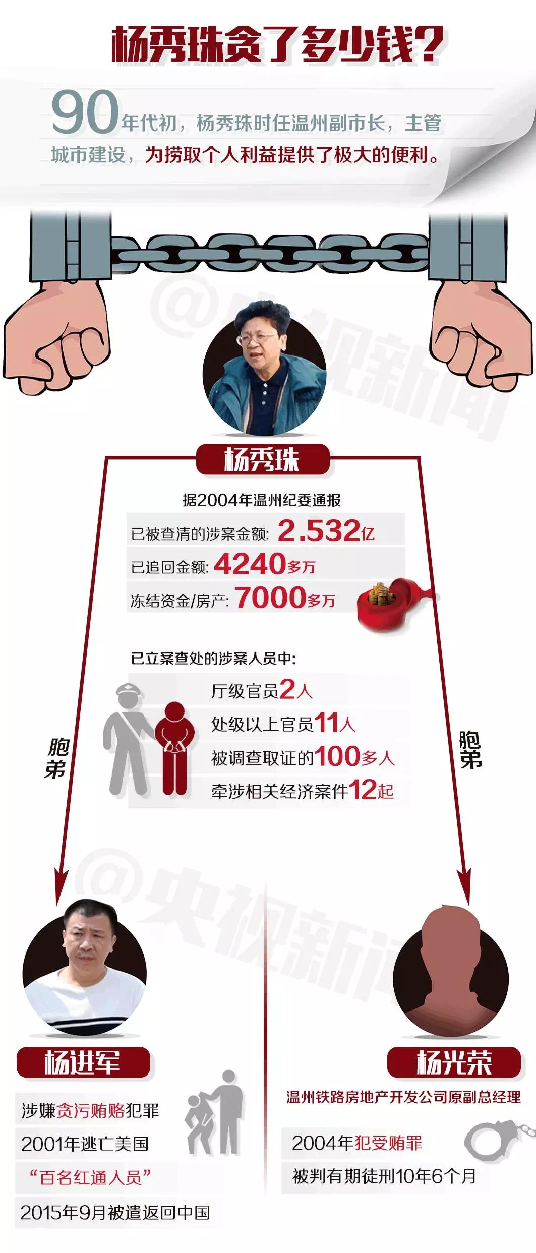 一图解读】“百名红通”头号嫌犯杨秀珠回国投案背景大起底_新闻_央视网(cctv.com)