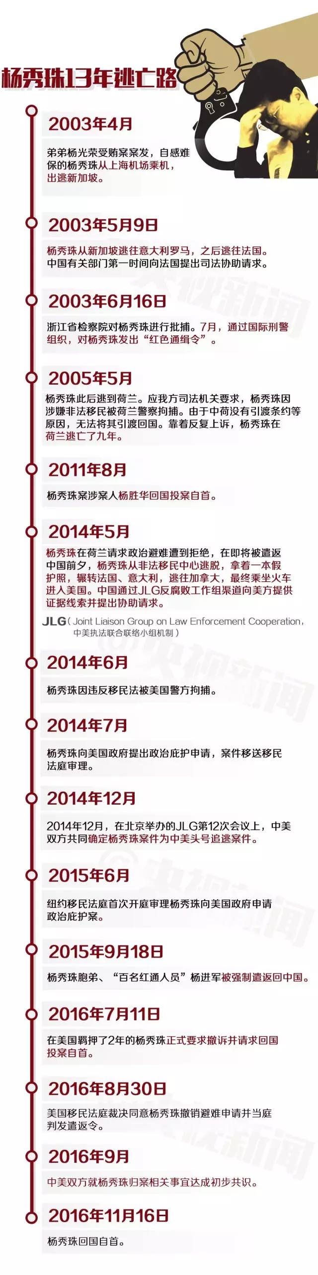 一图解读】“百名红通”头号嫌犯杨秀珠回国投案背景大起底_新闻_央视网(cctv.com)