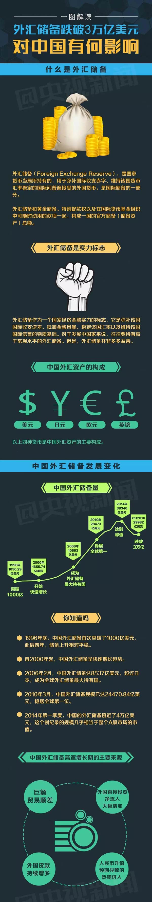 一图| 我国外储六年来首次跌破三万亿关口，意味着什么？_新闻_央视网(cctv.com)