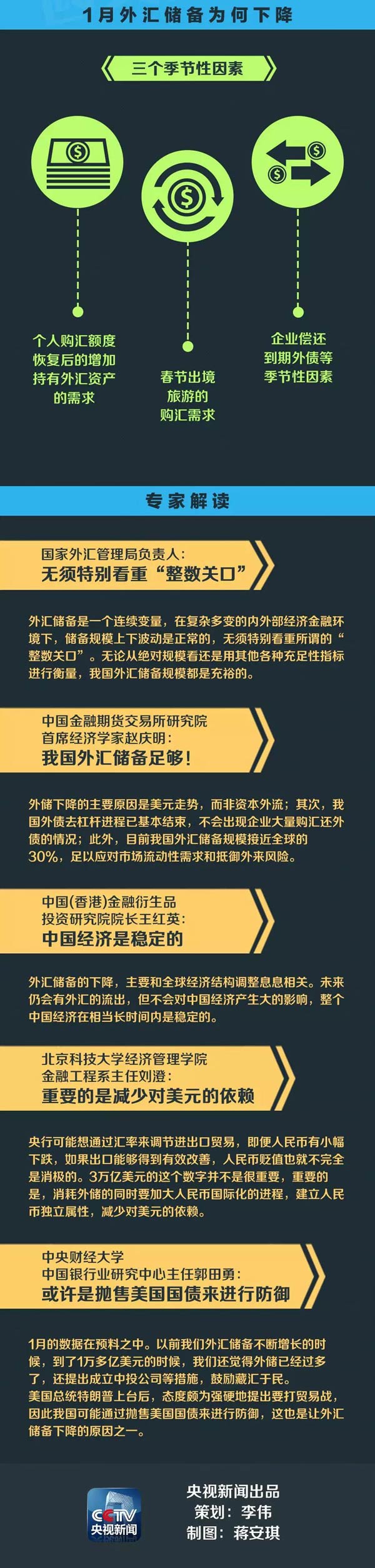 一图| 我国外储六年来首次跌破三万亿关口，意味着什么？_新闻_央视网(cctv.com)