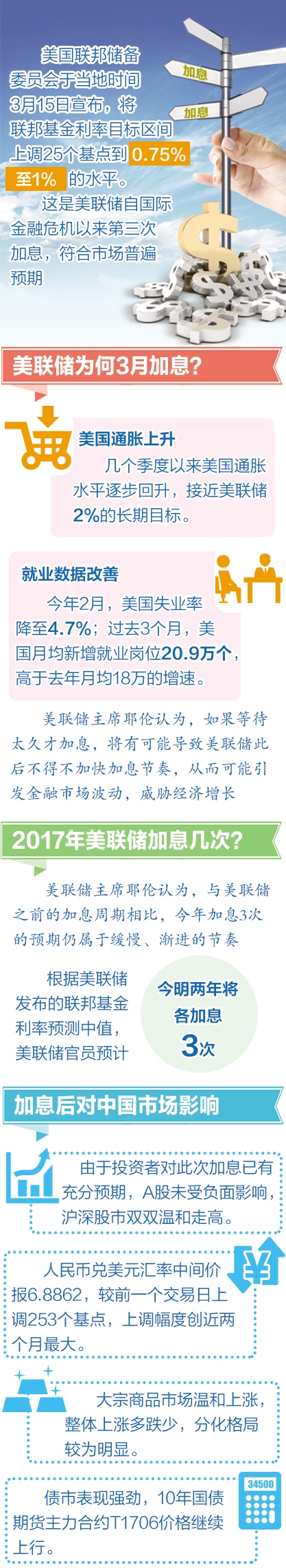 美联储加息符合预期警惕“叠加效应”_经济频道_央视网(cctv.com)