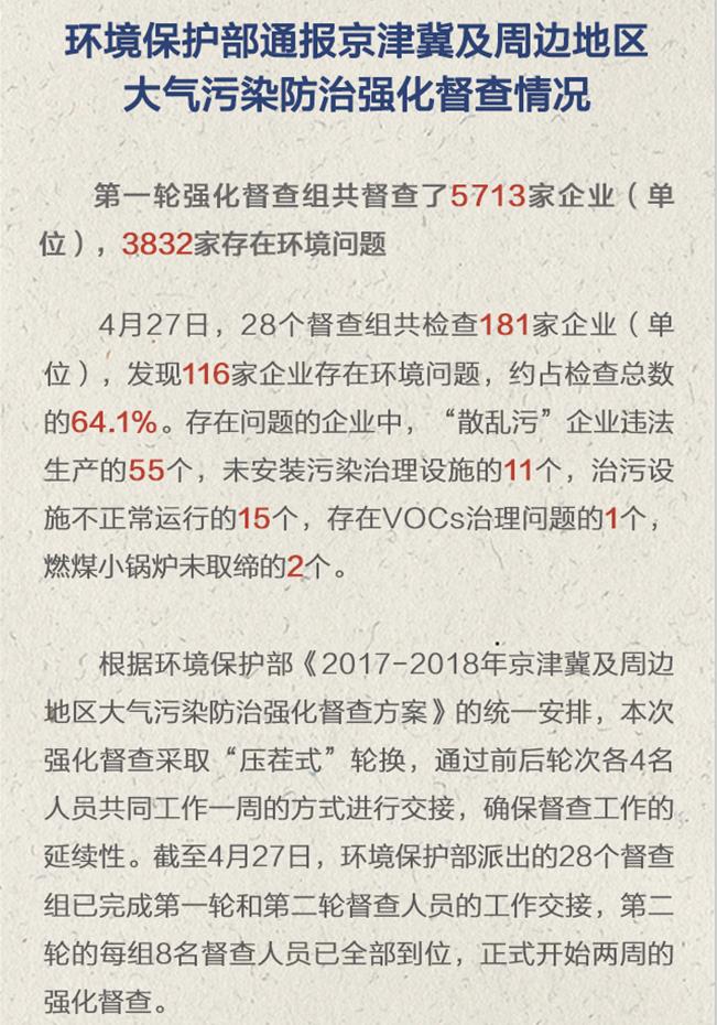 环保部:第一轮督查5713家企业 67.1%存在环境