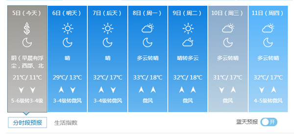 北京今天大风扬沙中迎来立夏 周末天气转好气温超30℃