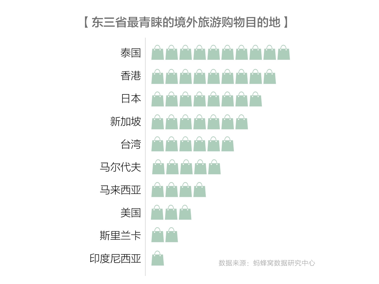 东三省购买力强于北上广男性比女性更爱买买买_旅游_央视网(cctv.com)