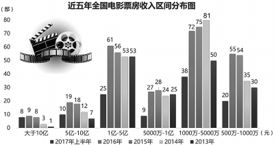 上半年电影市场调查：国产影片票房仅占38.5%