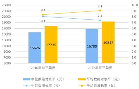 迪拜人均月收入_美国2017年人均月收入(2)
