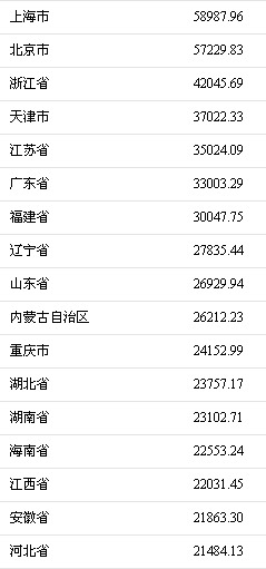 颈椎神经支配分布图_厦门人均可支配收入(3)
