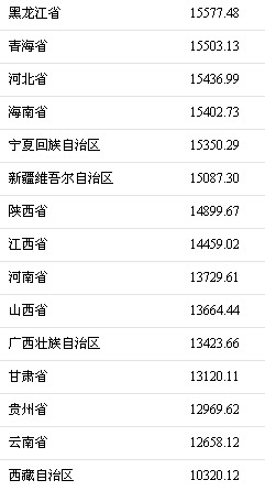 华西村人均收入_厦门人均消费(2)