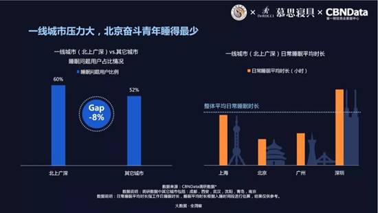 世界睡眠日调查:一线城市缺觉 95后最怕吵