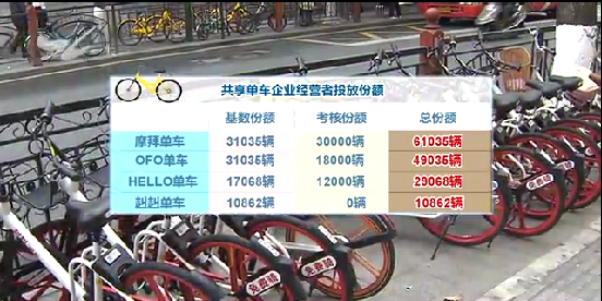 门共享单车考核结果出炉:摩拜位列第一 投放量