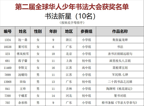 第二届全球华人少年书法大会获奖名单