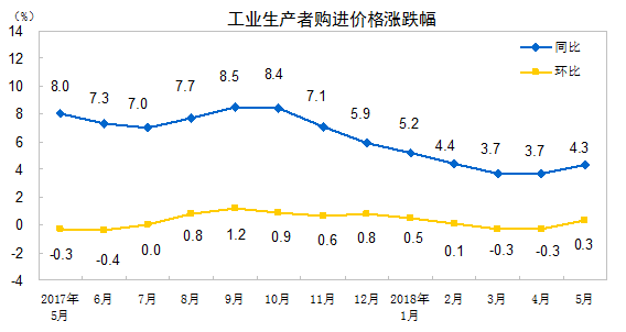 生产者价格指数代替gdp_指数函数图像