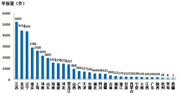 Figure 1 The number of telephone reports in August 2018.