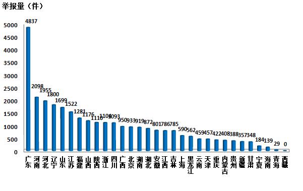 Figure The number of WeChat reports in August 2018