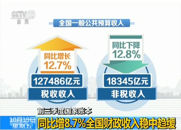 前三季度国家账本:同比增8.7% 全国财政收入稳